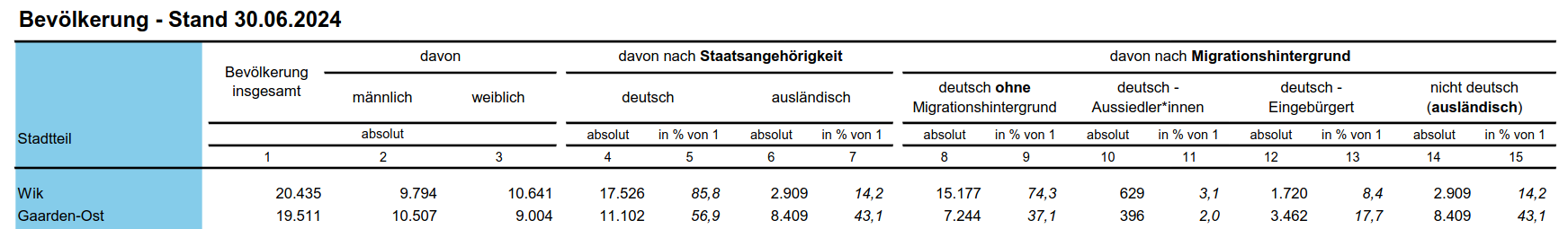 Wik: 20.435, Garden-Ost: 19.511