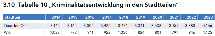 Gaarden-Ost 2023: 4166 Straftaten, Wik 1125