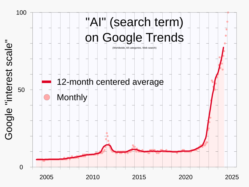The number of Google searches for the term "AI" accelerated in 2022.
