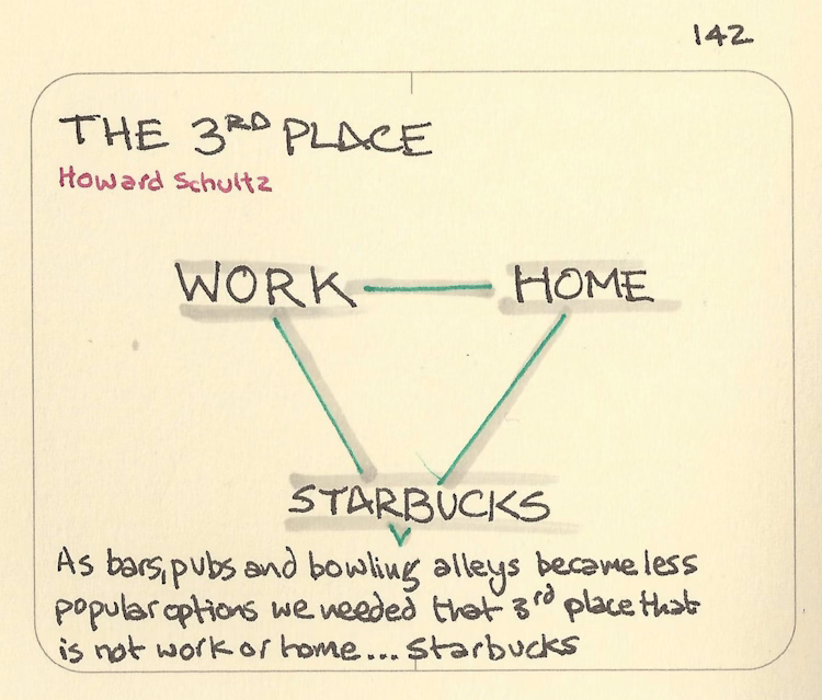 Graphic Work Home Starbucks | As bars; pubs and bowlug alleys became less  popular options we needed that 3rd placethat is not work or home... Starbucks