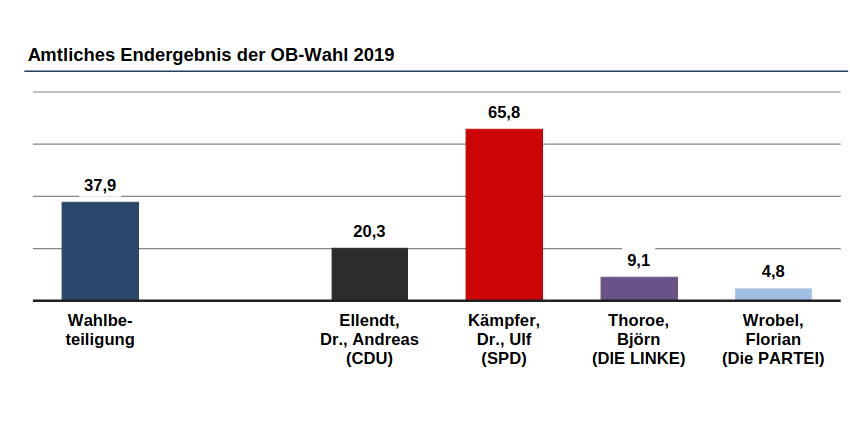 Amtliches Ergebnis OB-Wahl 2019