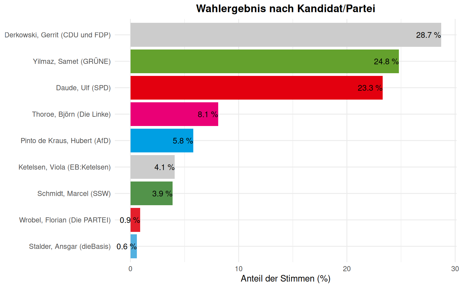 Wahlergebnis 1. Wahlgang OB Wahl Kiel