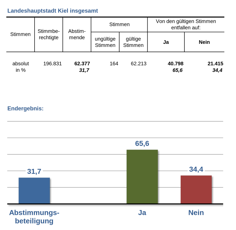 Beteiligung 31,7 %, Ja 65,6%, Nein 34,4 %